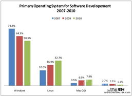 Linux與云計(jì)算 Eclipse用戶的網(wǎng)絡(luò)與信息安全軟件開發(fā)平臺選擇