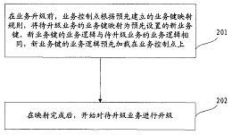 智能業務升級方法與業務控制點裝置專利技術轉讓及推廣